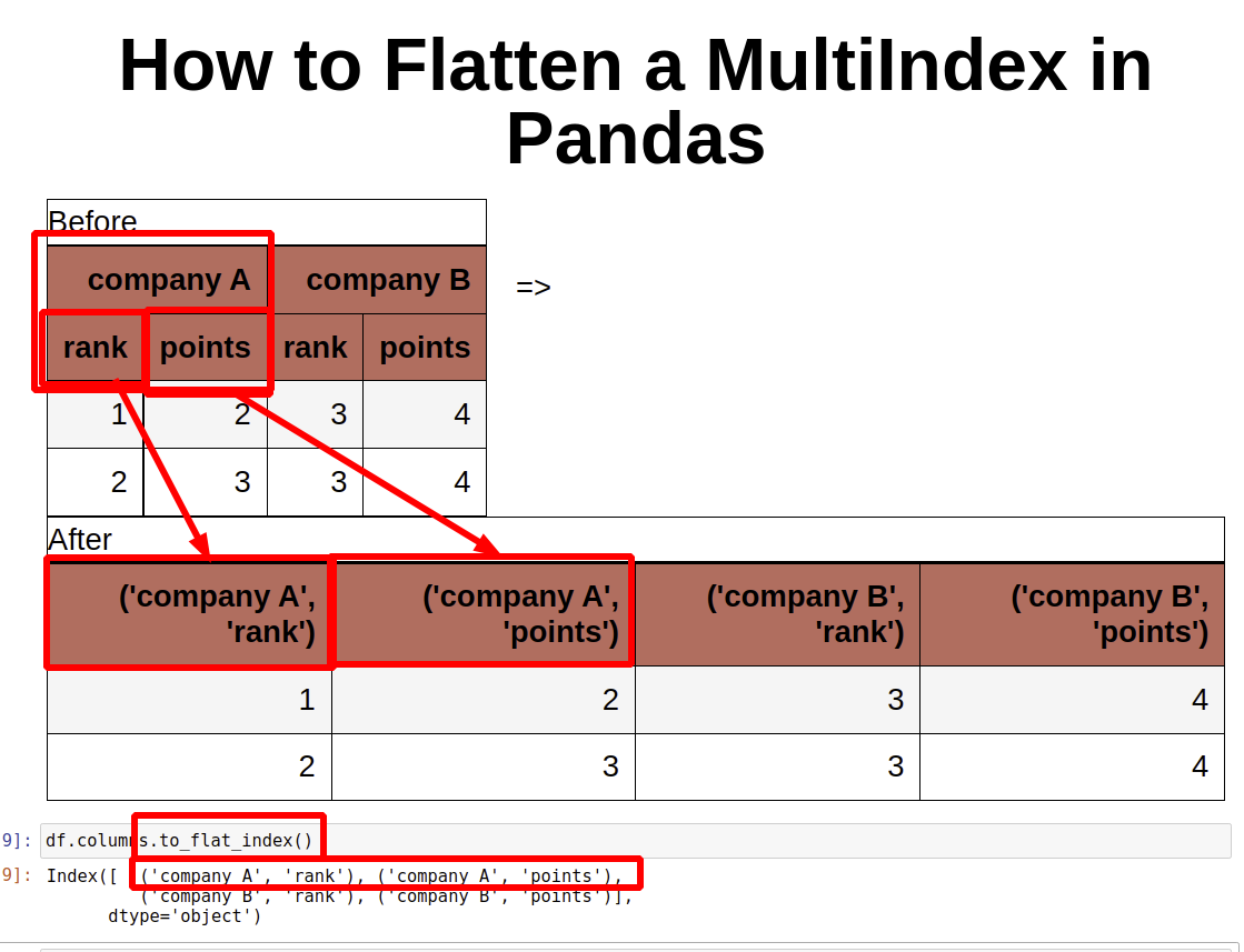 How To Use Set Index With Multiindex Columns In Pandas