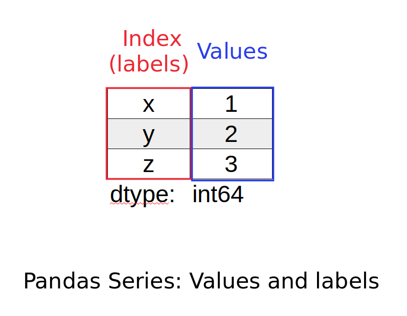 pandas-series-index-values