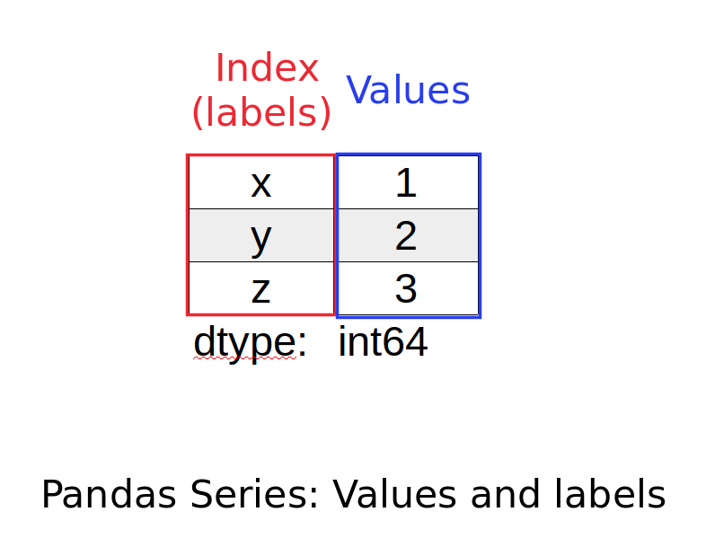 what-is-pandas-series