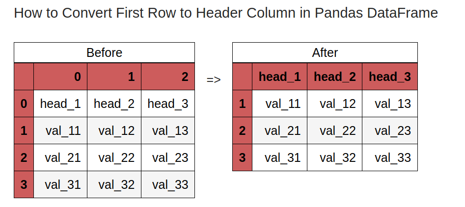 How to Convert First Row to Header Column in Pandas DataFrame