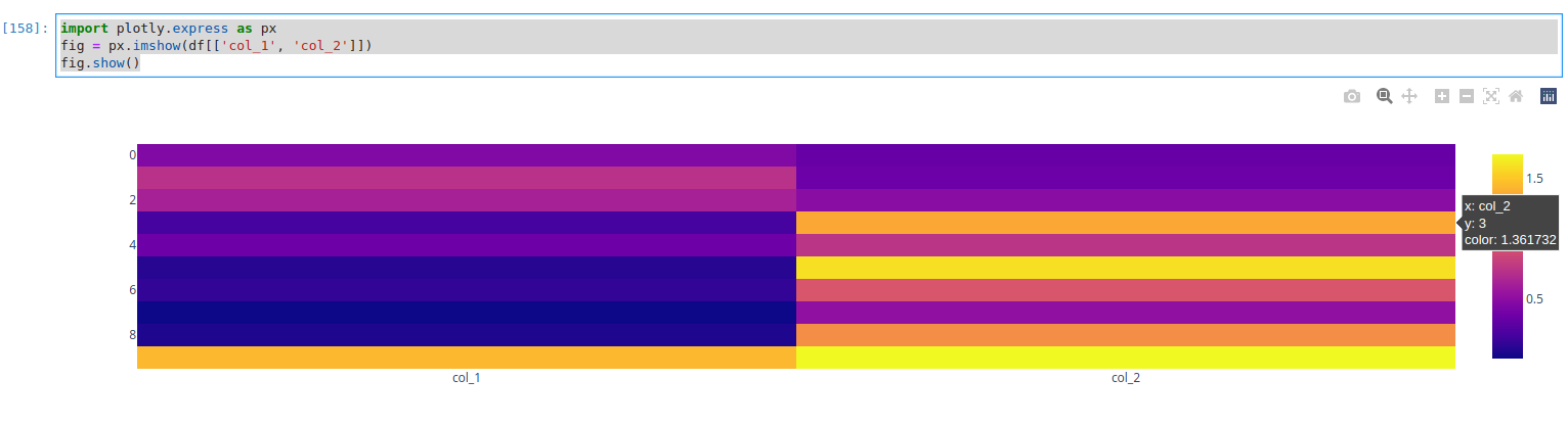 How To Display Pandas DataFrame As A Heatmap