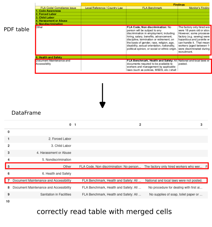 read-pdf-table-python-pandas-merged-cells