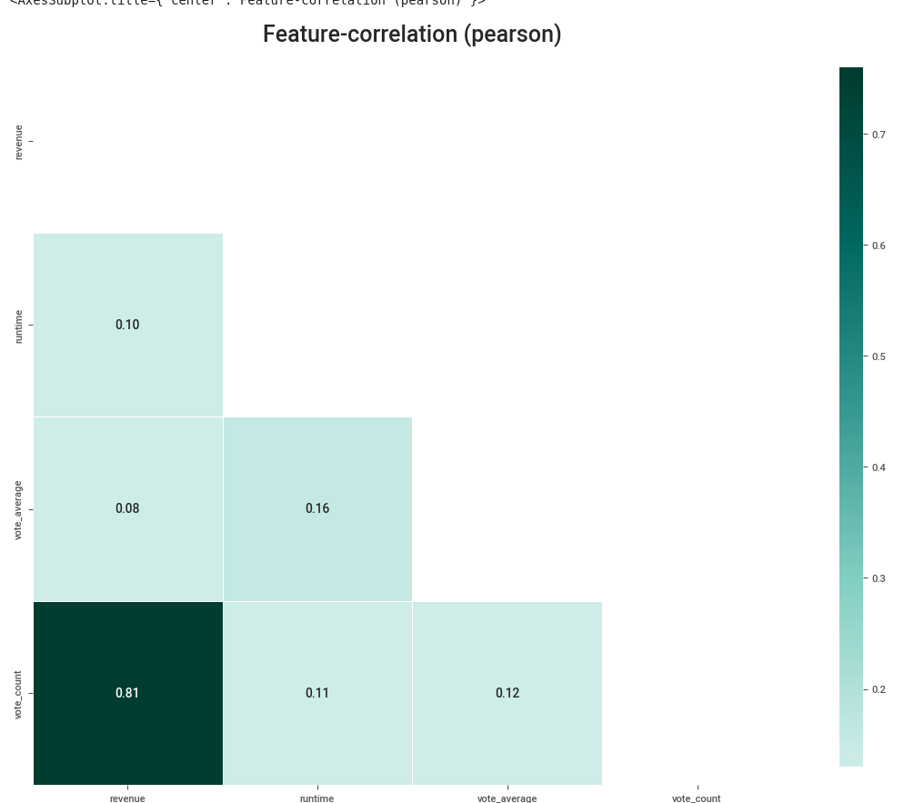 python-exploratory-data-analysis-klib-corr