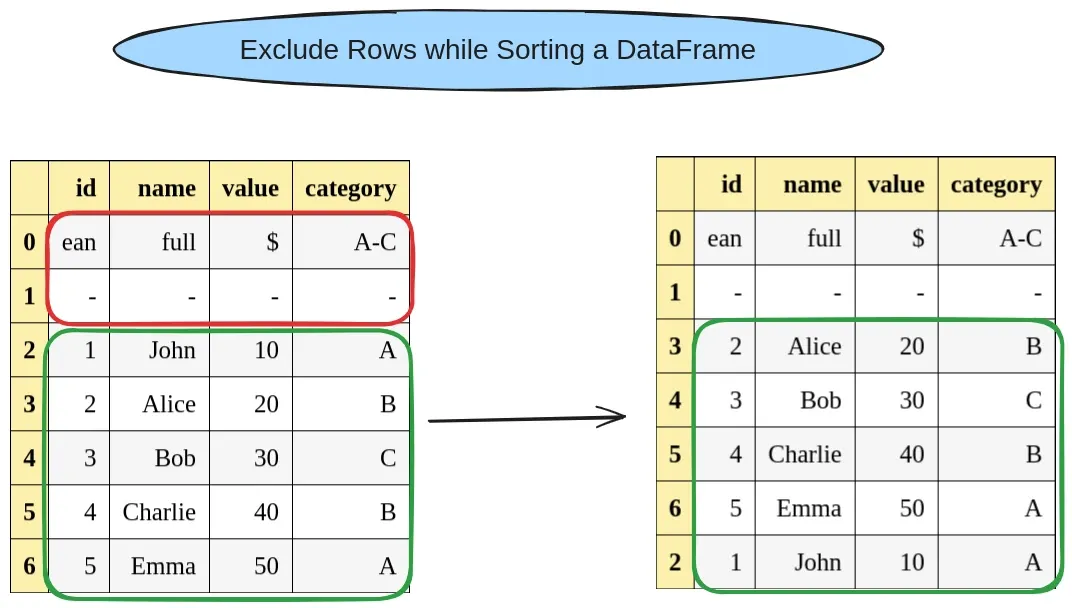 Guide: How to Exclude Rows while Sorting a DataFrame in Pandas