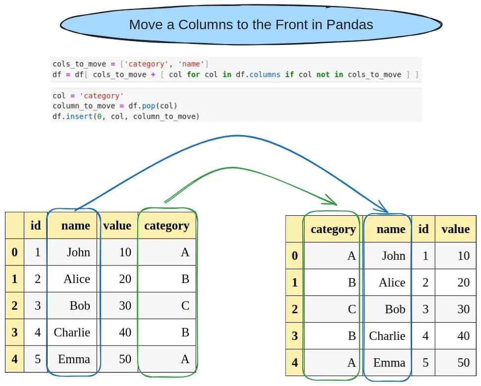 Guide: How To Move a Column to the Front in Pandas DataFrame?