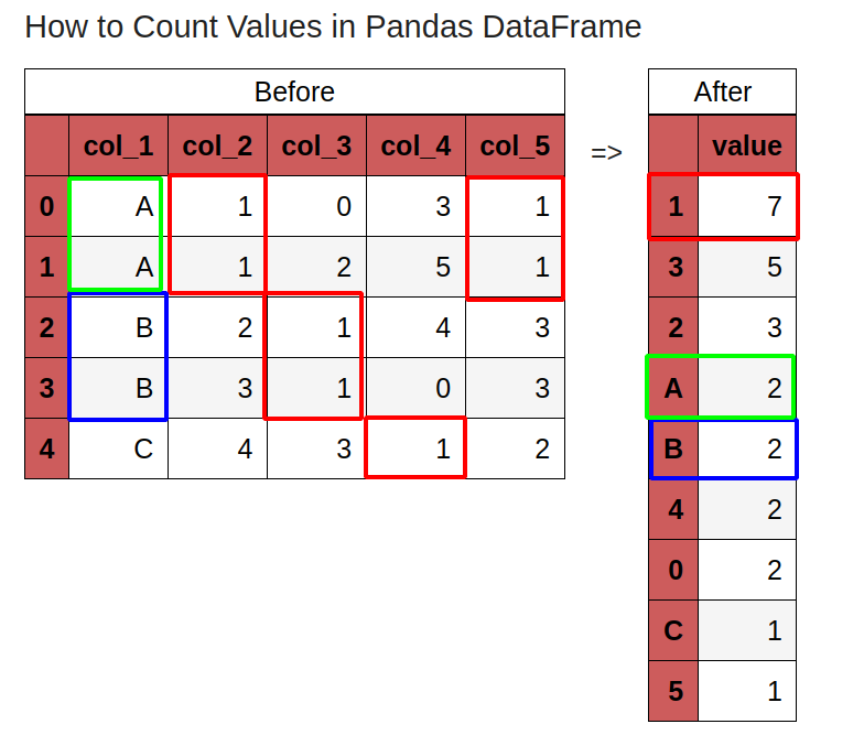 get-value-counts-for-multiple-columns-in-pandas